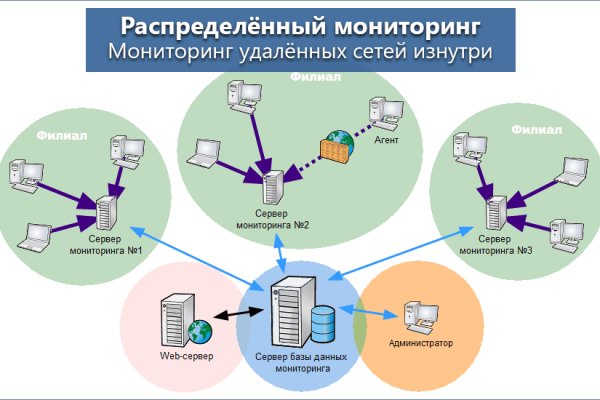 Магазин веществ кракен
